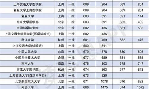 高考近几年的录取分数是多少,高考近几年的录取分数