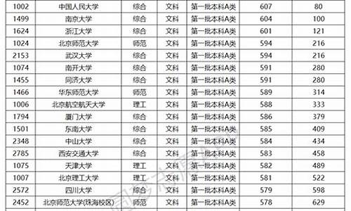 985分数线最低的学校是多少分_985最低分数线的大学有多少分