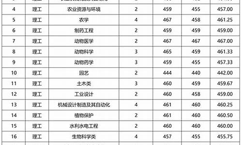 2022年文科录取分数线甘肃_2022年文科录取分数线