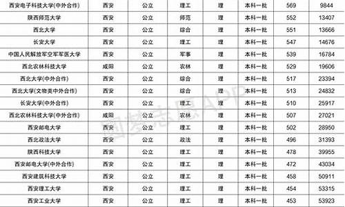 陕西高考一本线2023年是多少_陕西高考