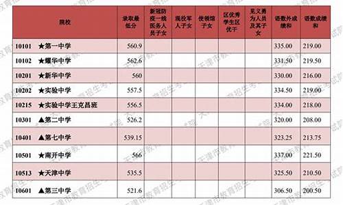 天津市高考录取结果_高考录取结果天津