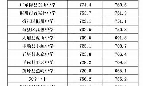 广东2023高中录取分数线,广东2023