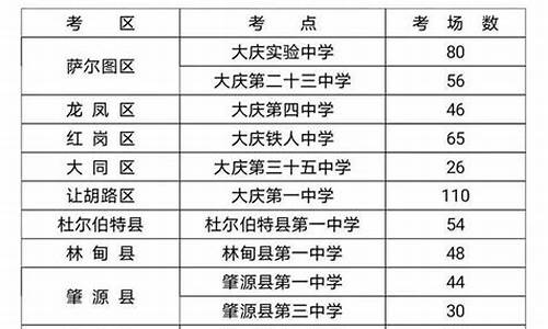 大庆高考考点,大庆高考考点分布