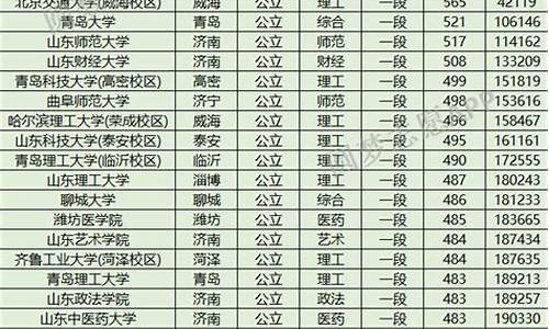 2003年山东高考总分多少,2003山东高考分数