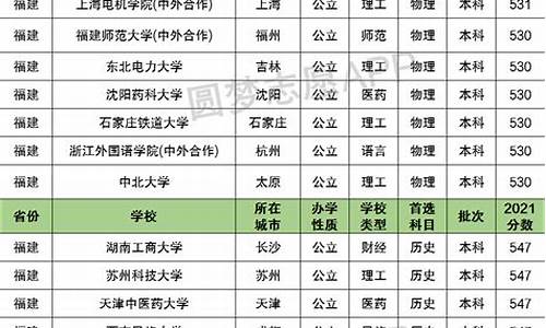 福建省份录取分数线,今年福建录取分数线