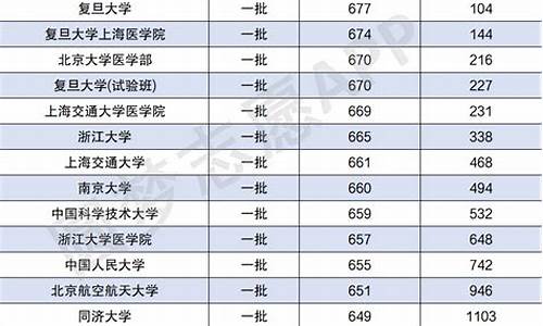 2o21年一本分数线,202年一本分数线