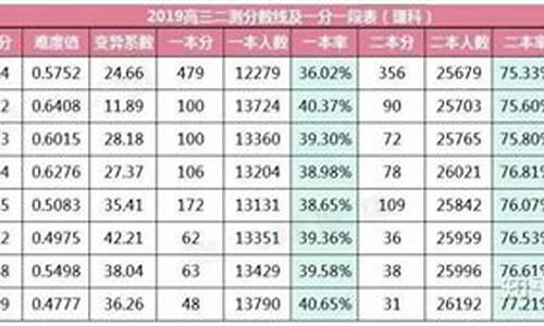 17年高考分数线降低,17年高考录取分数