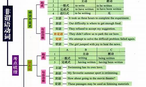 高考英语语法总结汇总_高考英语语法总结