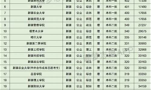 新疆录取分数线2023高考是多少_新疆录取分数线2023高考