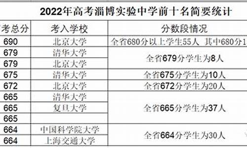 2017年淄博市理科状元,2017年高考淄博