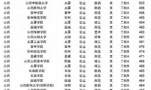 2023年山西大学录取分数线,2023年山西大学录取分数线艺术类