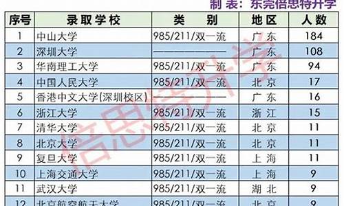 东莞市高考成绩前1000名,2016东莞高考排名