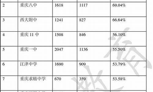 2020年重庆高考重本上线人数,重庆高考重本人数