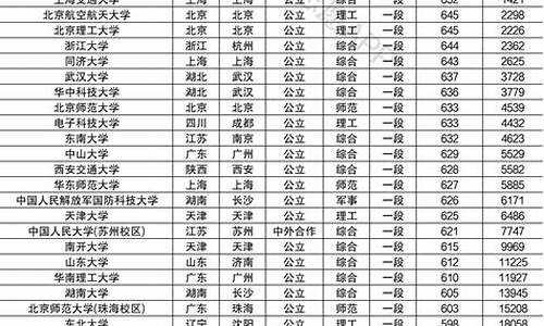 211大学分数线一般是多少分,211大学及分数线