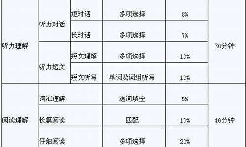 英语高考多长时间,高考英语怎么学才能快速提高