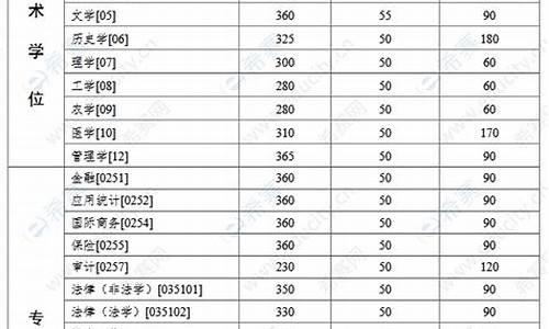 中山大学2021考研录取,中山大学考研分数线公布