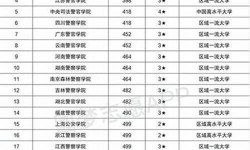 2020年警校录取情况,2023警校录取分数线查询最新