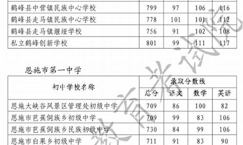 恩施高考分数线,恩施高考分数线和武汉一样吗