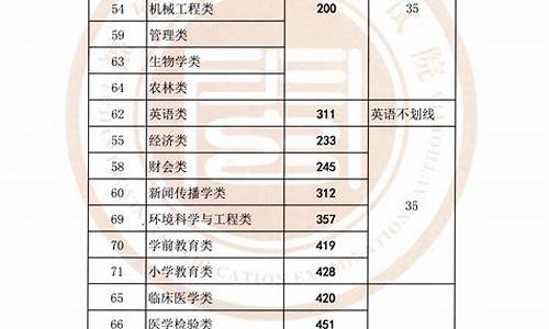 2020年专升本录取分数线查询,2020年专升本各学校录取分