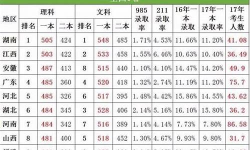 08年高考一本线_2008高考一本录取率