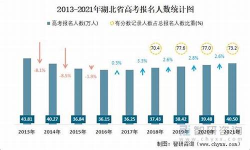 湖北今年高考人数与录取率_今年湖北高考人数多少