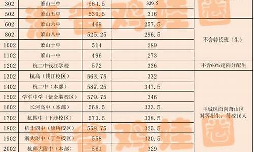 杭州普通高中最低分数线,杭州普通高中的分数线