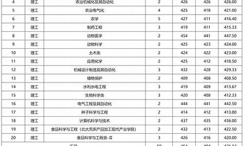 2022年各省录取分数线_2022年各省录取分数线排行榜