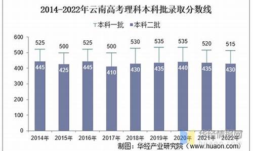 2014年云南省高考人数_云南省2014年高考分数段