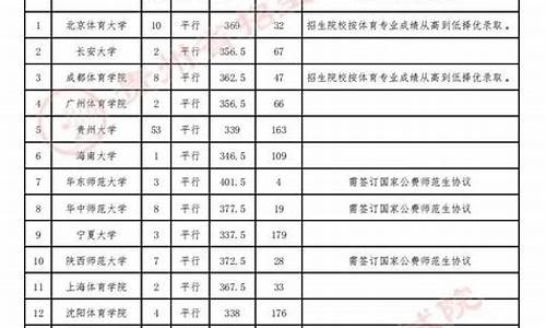 贵州高考体育类本科分数线,贵州体育类高考分数线2021