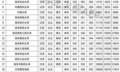 南京分低的一本大学有哪些,南京分数线最低的一本大学