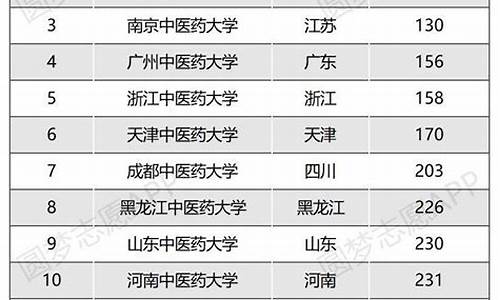 中医专业院校排名及分数线表,中医专业院校排名及分数线