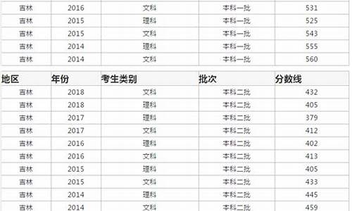 2016年高考吉林省排名,2016年吉林高考投档线