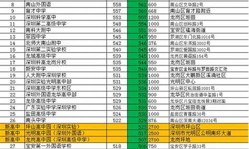 2022年深圳中考分数线,2022年深圳中考分数线汇总