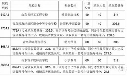 青岛中考录取分数线2023年公布_青岛中考录取分数线2022