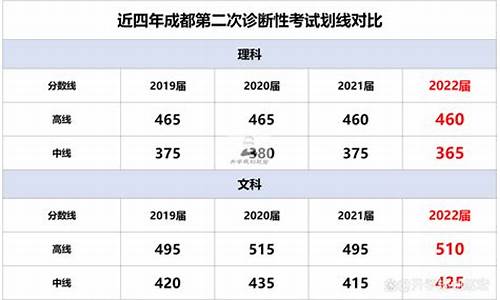 2017级成都二诊分数线_2017高考成都二诊划线