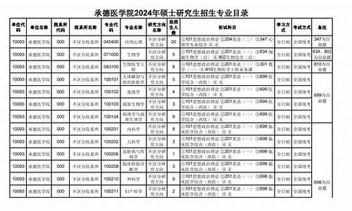 承德医学院研究生分数线2024级_承德医学院研究生分数线20