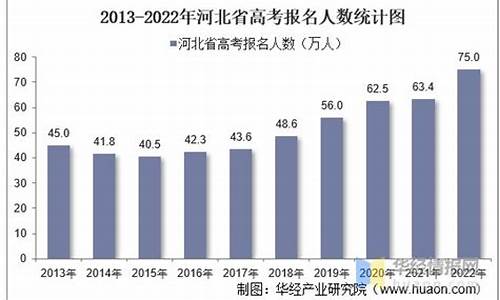 河北高考考场人数,河北高考报考人数统计