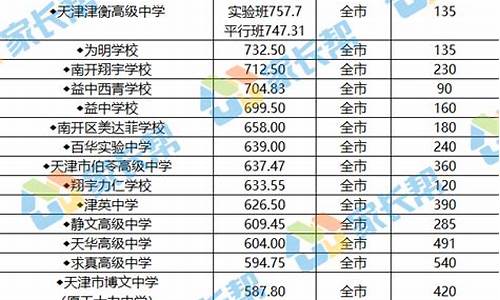 2017年天津高考录取分数线一览表_天津市2017年高考分数