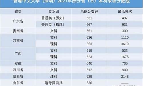 港中深2022分数线山东,港中深2022分数线山东省