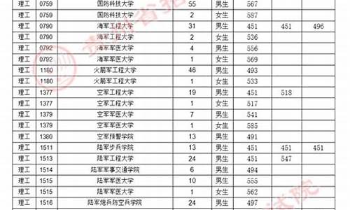 山东省军校录取分数线2023是多少_山东省军校录取分数线