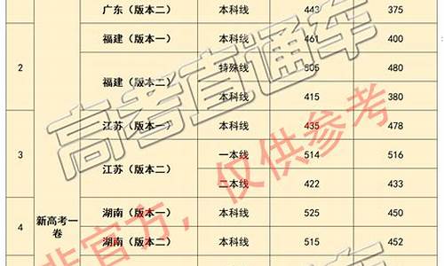 最新高考各省分数线排名,最新各地高考分数线汇总