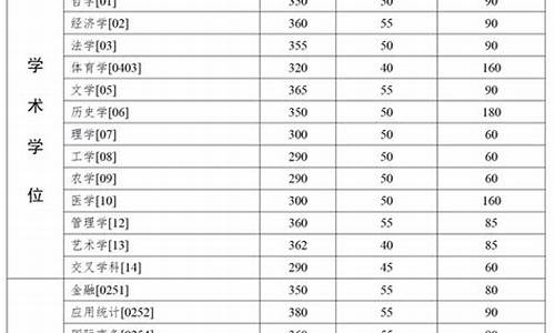 中山大学考研基本分数线_中山大学考研分数线初试