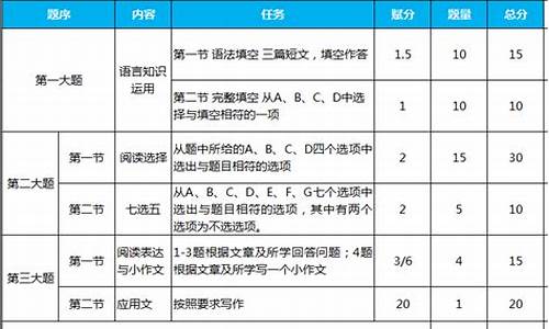 甘肃英语高考的分值_甘肃高考英语试题