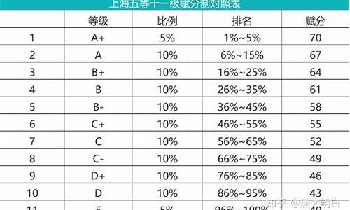 高考等级考试分数划分_高考等级考分数