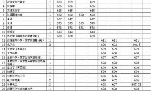 云南大学分数线,云南大学分数线2018