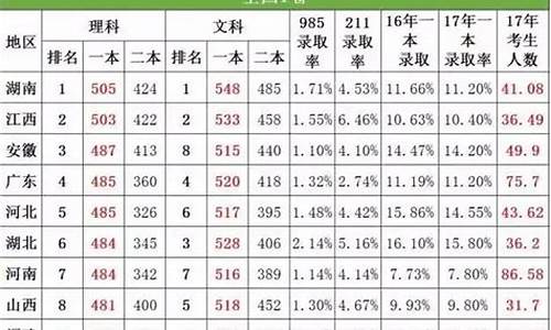 2017高考难度西安,2017年西安高考录取分数线