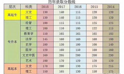 2019年三本分数线,19年高考三本分数线