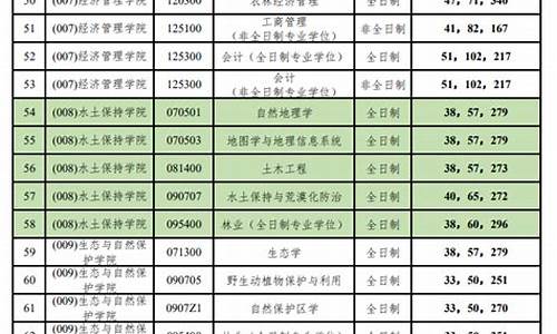 2021年研究生分数线,5021年研究生分数线