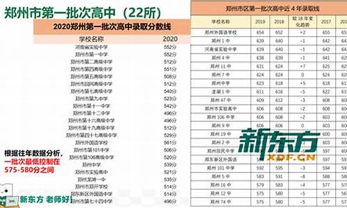 2023郑州市高中录取分数线,2023郑州市高中录取分数线,