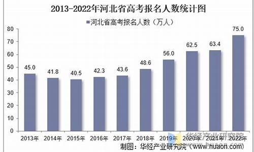 河北历年高考人数一览表图片,河北历年高考人数